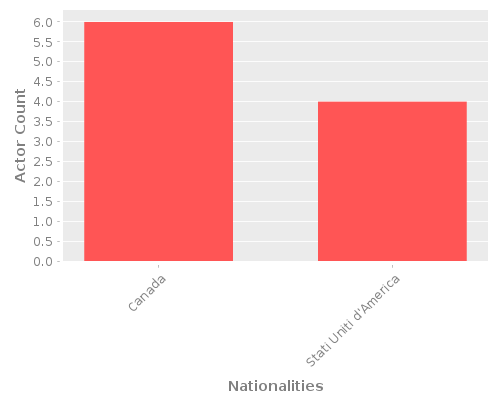Infographic: Nationalities of Actors
