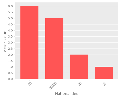 Infographic: Nationalities of Actors
