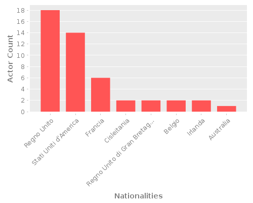 Infographic: Nationalities of Actors