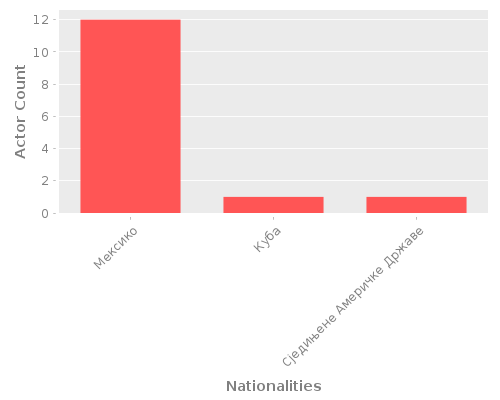 Infographic: Nationalities of Actors