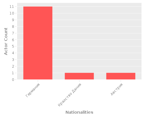 Infographic: Nationalities of Actors