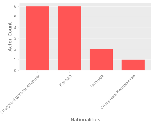 Infographic: Nationalities of Actors Infographic: Nationalities of Actors