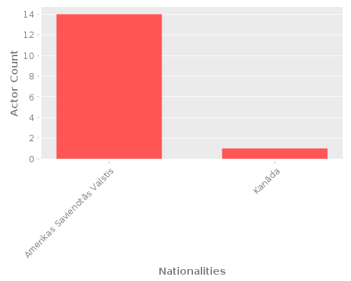 Infographic: Nationalities of Actors