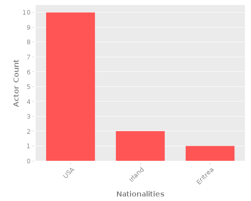 Infographic: Nationalities of Actors Infographic: Nationalities of Actors