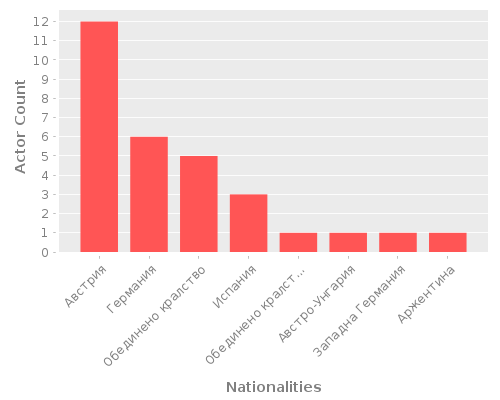 Infographic: Nationalities of Actors