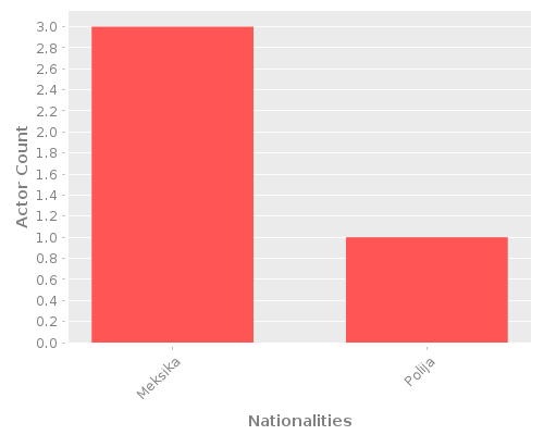Infographic: Nationalities of Actors