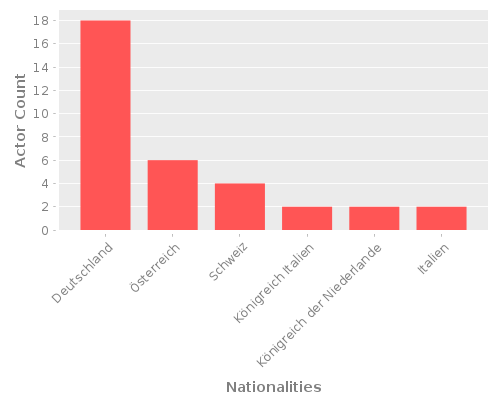 Infographic: Nationalities of Actors