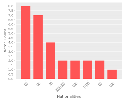 Infographic: Nationalities of Actors Infographic: Nationalities of Actors