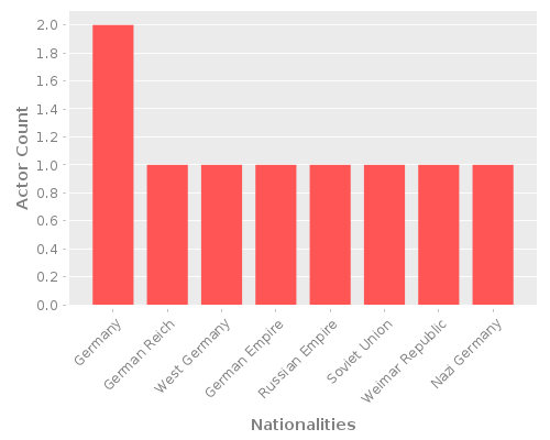 Infographic: Nationalities of Actors