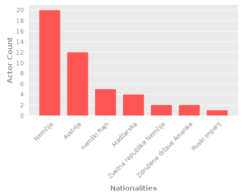 Infographic: Nationalities of Actors