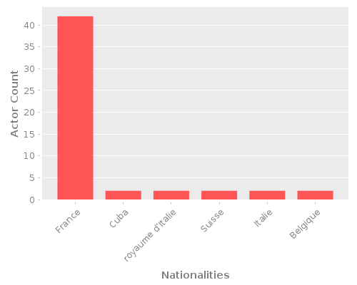 Infographic: Nationalities of Actors Infographic: Nationalities of Actors