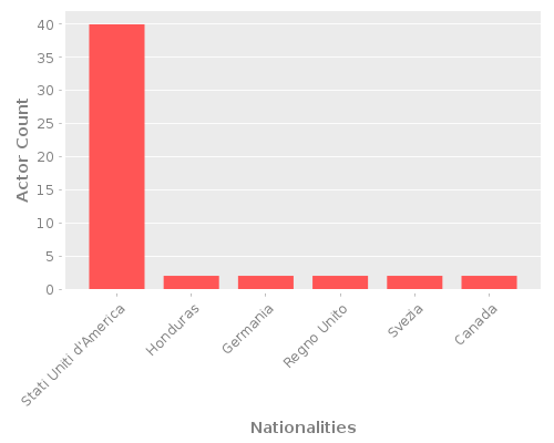 Infographic: Nationalities of Actors Infographic: Nationalities of Actors