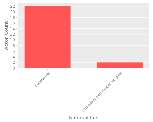 Infographic: Nationalities of Actors