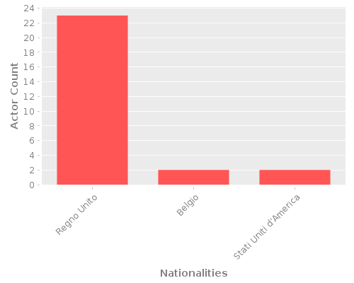 Infographic: Nationalities of Actors Infographic: Nationalities of Actors