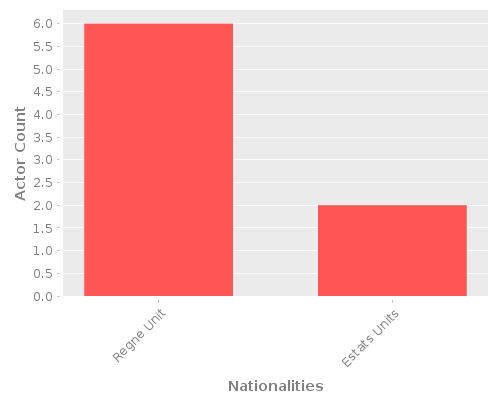 Infographic: Nationalities of Actors