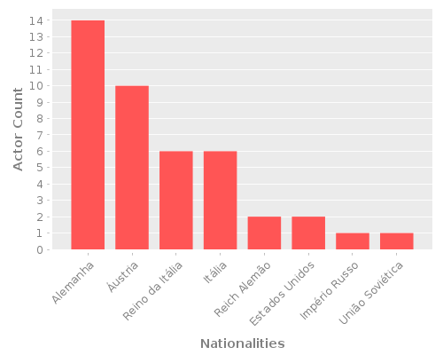 Infographic: Nationalities of Actors