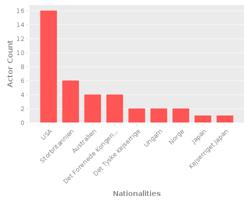 Infographic: Nationalities of Actors