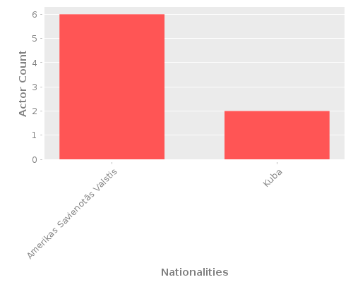 Infographic: Nationalities of Actors