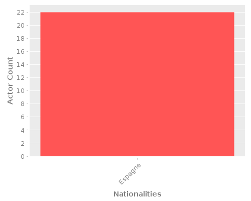 Infographic: Nationalities of Actors Infographic: Nationalities of Actors
