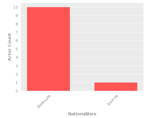 Infographic: Nationalities of Actors