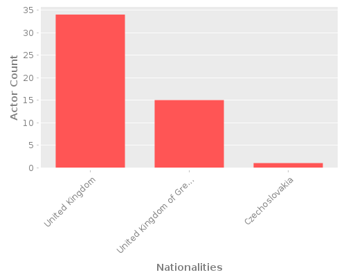 Infographic: Nationalities of Actors