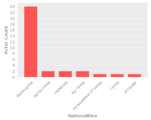 Infographic: Nationalities of Actors
