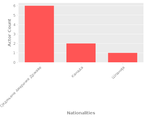 Infographic: Nationalities of Actors