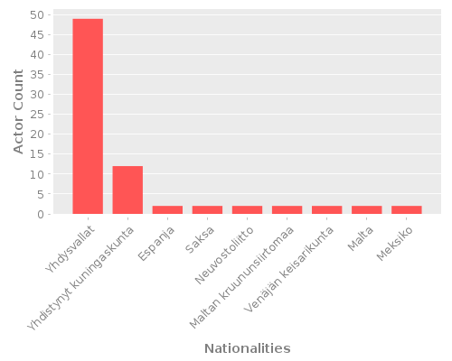 Infographic: Nationalities of Actors
