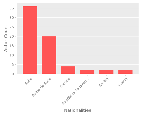 Infographic: Nationalities of Actors