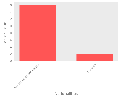Infographic: Nationalities of Actors Infographic: Nationalities of Actors
