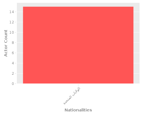 Infographic: Nationalities of Actors Infographic: Nationalities of Actors