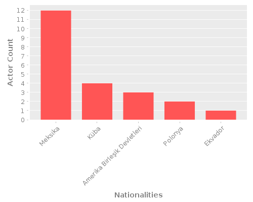 Infographic: Nationalities of Actors Infographic: Nationalities of Actors