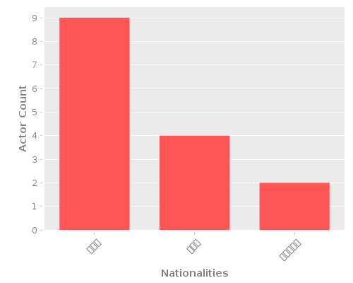 Infographic: Nationalities of Actors