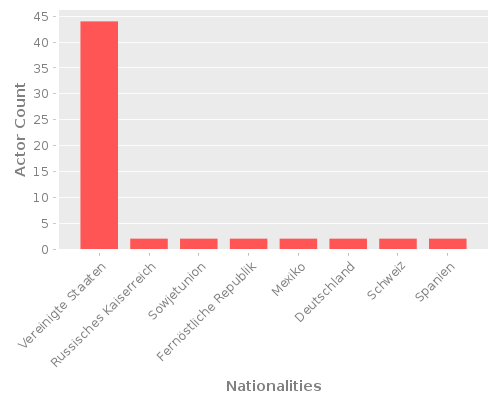 Infographic: Nationalities of Actors