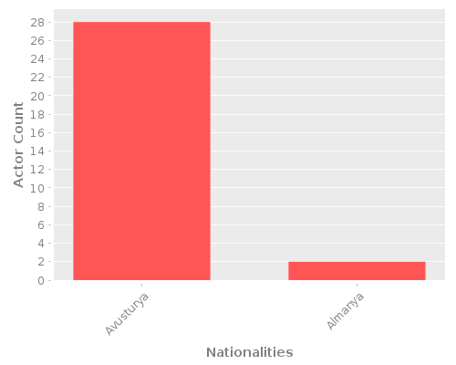 Infographic: Nationalities of Actors Infographic: Nationalities of Actors