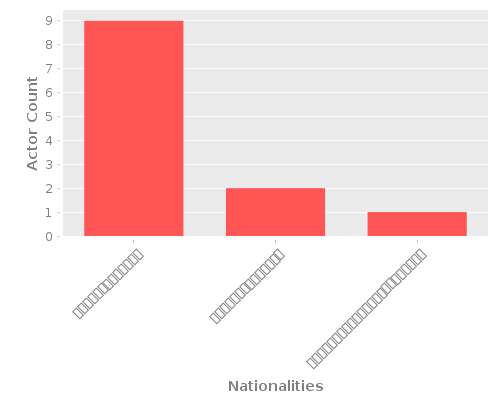 Infographic: Nationalities of Actors