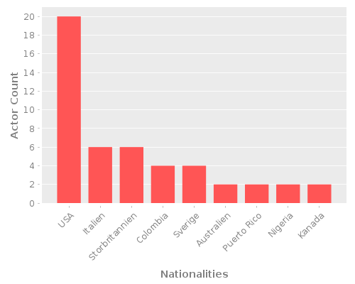 Infographic: Nationalities of Actors Infographic: Nationalities of Actors