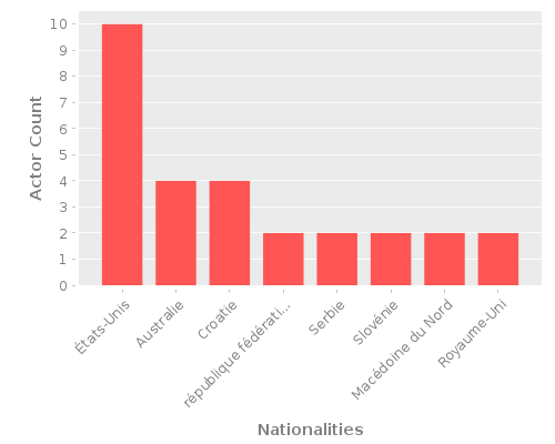 Infographic: Nationalities of Actors