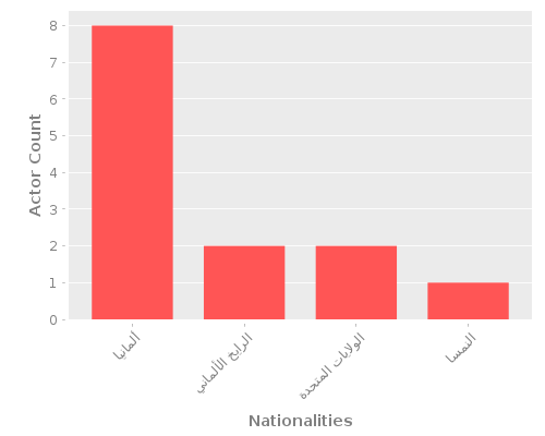 Infographic: Nationalities of Actors