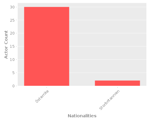 Infographic: Nationalities of Actors Infographic: Nationalities of Actors