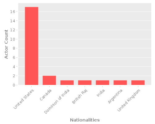 Infographic: Nationalities of Actors Infographic: Nationalities of Actors