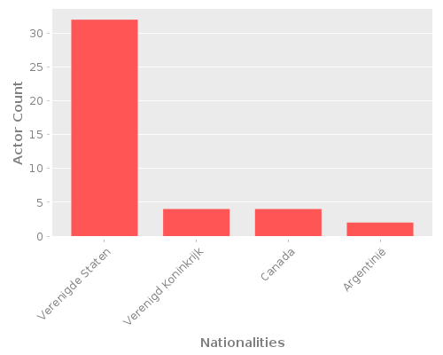 Infographic: Nationalities of Actors Infographic: Nationalities of Actors