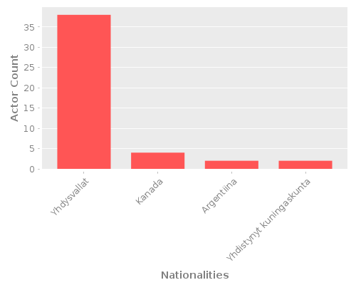 Infographic: Nationalities of Actors