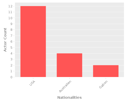 Infographic: Nationalities of Actors Infographic: Nationalities of Actors