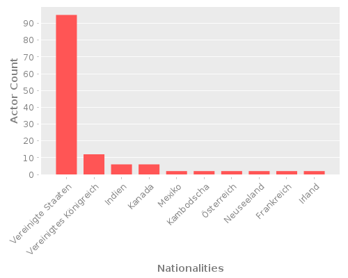 Infographic: Nationalities of Actors