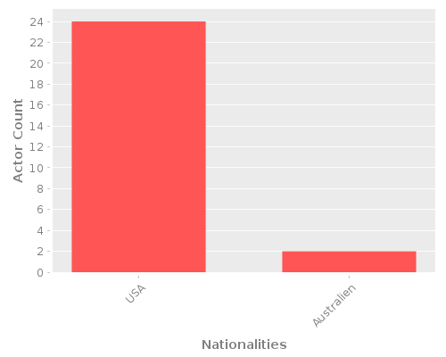 Infographic: Nationalities of Actors