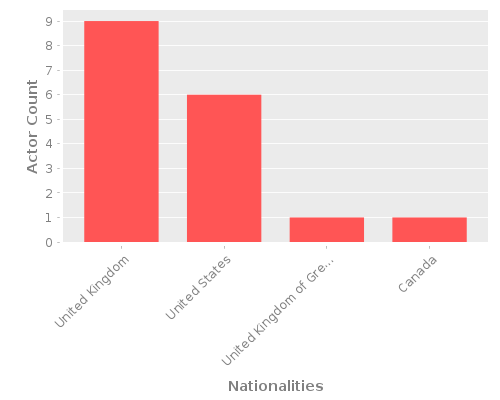 Infographic: Nationalities of Actors