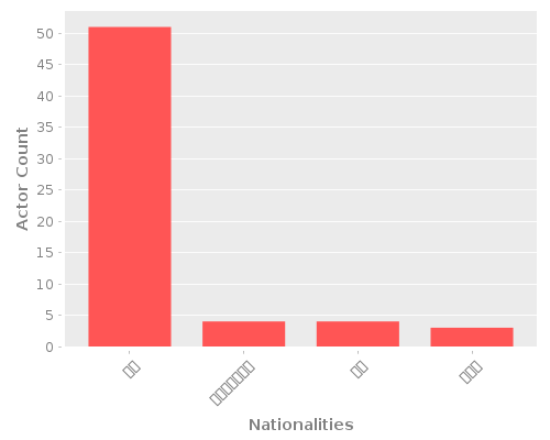 Infographic: Nationalities of Actors Infographic: Nationalities of Actors
