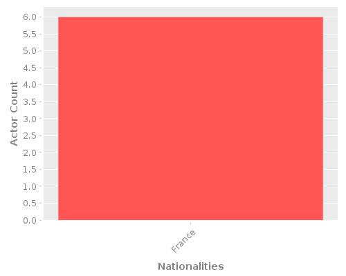 Infographic: Nationalities of Actors Infographic: Nationalities of Actors