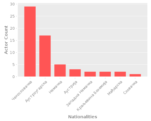 Infographic: Nationalities of Actors Infographic: Nationalities of Actors